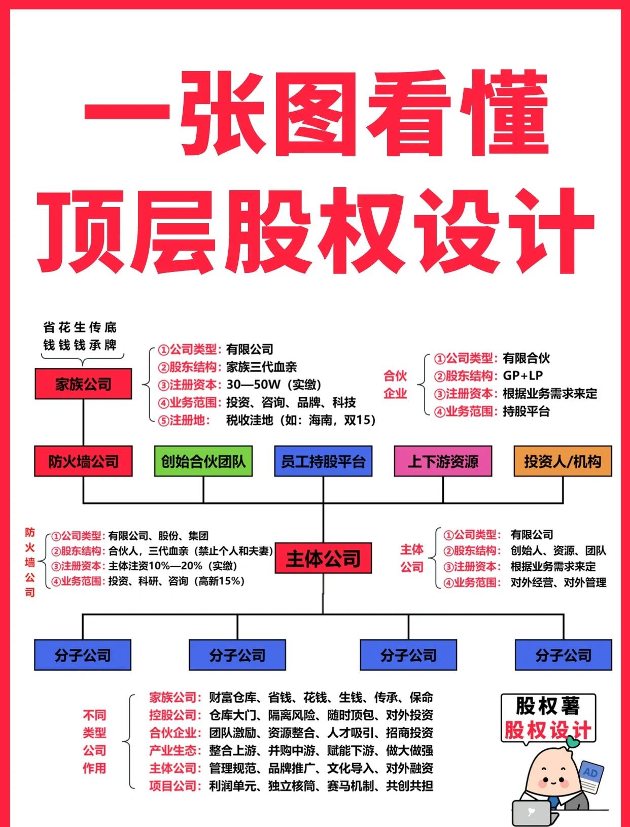 合作市高回报股权架构设计(高回报投资与理财指南)